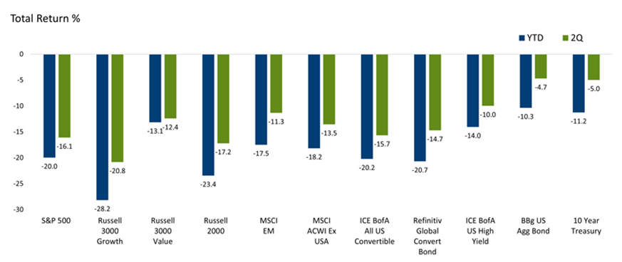 Figure 1: Global Asset Class Performance: A Painful 1H22