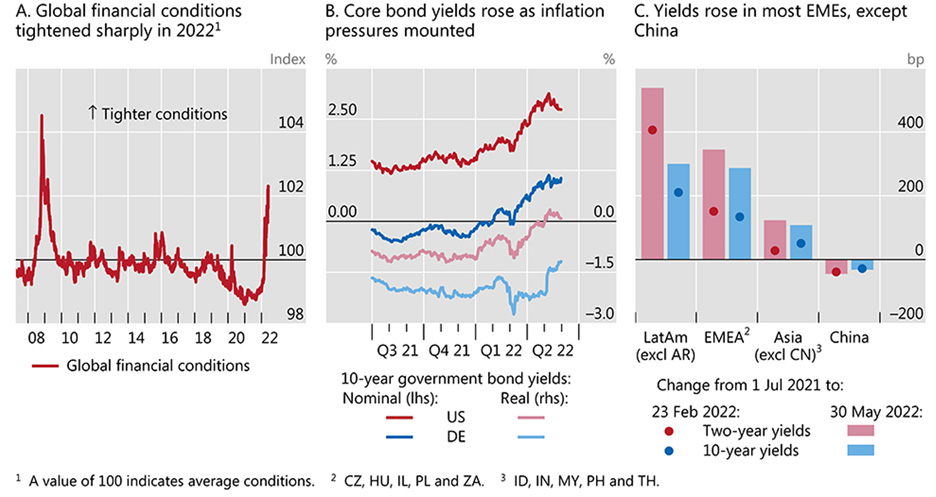 Figure 2: Financial Conditions Have Tightened as Government Bond Yields Have Risen 
