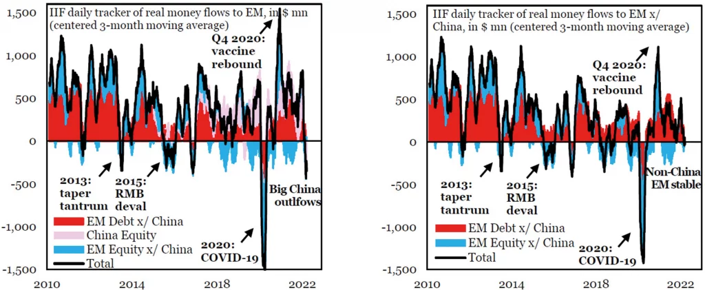 Figure 2: China sees large outflows, while the rest of EM is holding up.