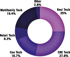 Figure 1: Proptech 2021 investment rates per asset class. Source: CRETI (Center for Real Estate Technology and Innovation), 2022.