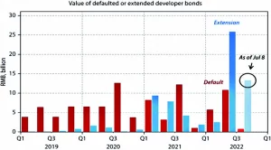 Figure 2: China - developer bond repayment bond issues are not getting better. Source: Zhang, X. (2022). The Financial Stress from Property Spreads, Gavekal Dragonomics, July 13th.