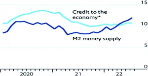 Figure 4: China - credit and M2 money supply (% increase on a year earlier).*Total Social Financing. Source: The Economist, August 18th, 2022.