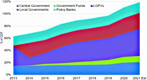 Figure 8: China’s total government debt, by source 2013–2021 (Est.). Source: Borst (2022).