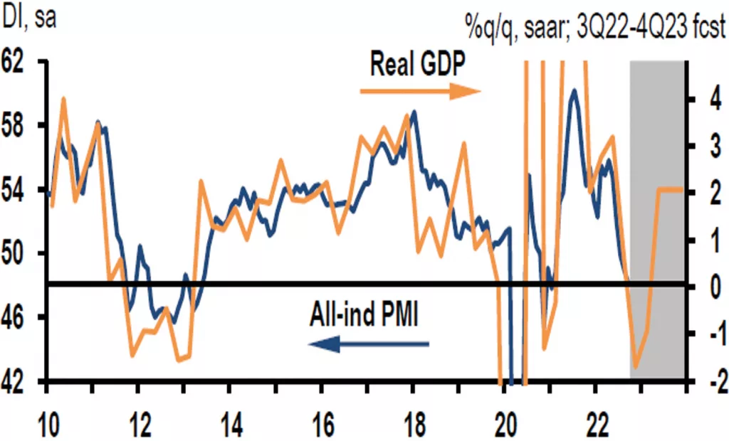 Figure 2: Euro-Area All-Industry PMI and Real GDP. Source: J.P. Morgan Global Economics.