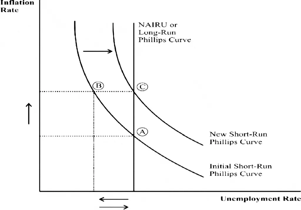 Figure 4: The Phillips Curve. Source: Dritsaki and Dritsaki (2013).