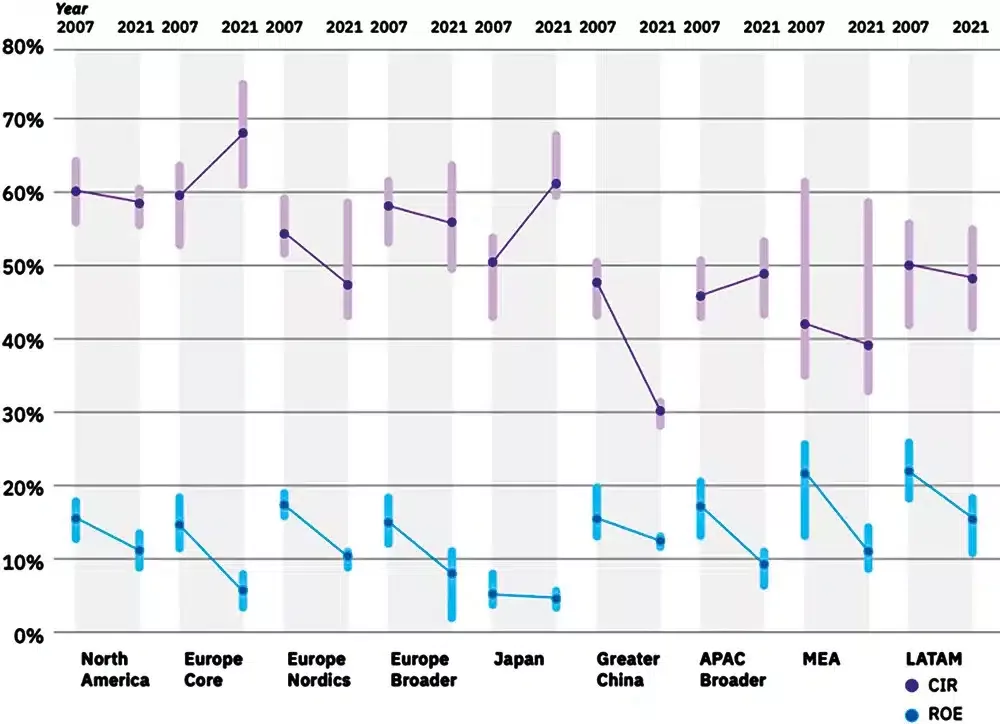 Figure 1: CIR remains sustained compared to 2007; ROE declined globally since the GFC erupted. CIR measures a banks efficiency; ROE measures performance based on average shareholder equity. ROE and CIR 5y averages of the median, 1st and 3rd quartile calculated in each region across the top 25 banks by Total Assets. Note: CIR from 2010 MEA only. Note: Single year when different than 2007. Source: S&P Global, IBM Institute for Business Value. 