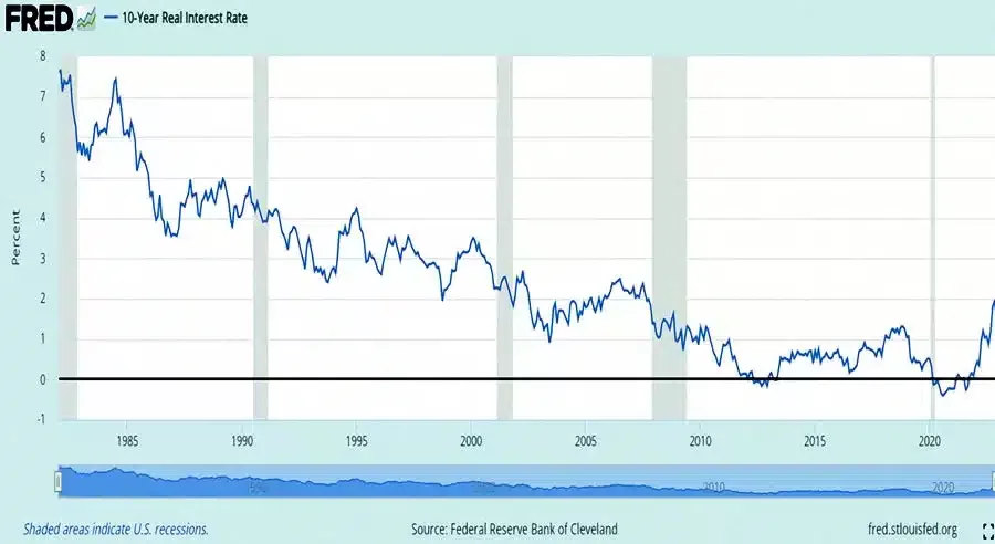 Figure 1: U.S. 10-Year Treasury Real Interest Rate
