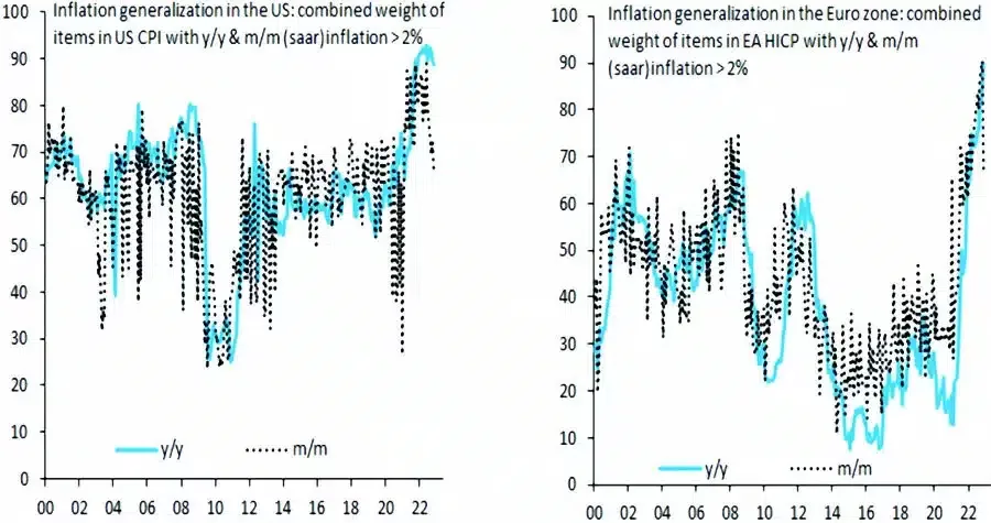 Figure 2: Less Generalised Inflation in the U.S. and Europe. Source: Brooks et al (2022).