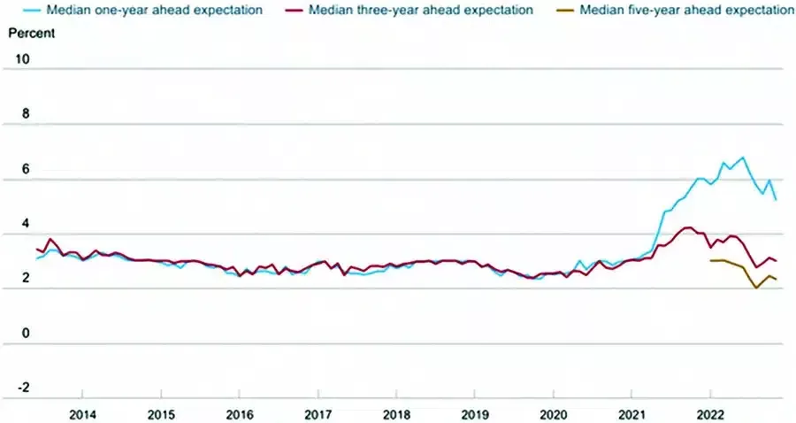 Figure 4: U.S. Inflation Expectations. Source: Federal Reserve Bank of New York, Survey of Consumer Expectations.