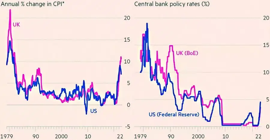 Figure 6: U.S. CPI inflation and Fed Policy Rates. *UK RPI Pre-1989. Source: Keith Fray, Steven Bernard, Matthew Brayman and Justine Williams (2022). War, inflation and tumbling markets: the year in 11 charts, Financial Times, December 29.