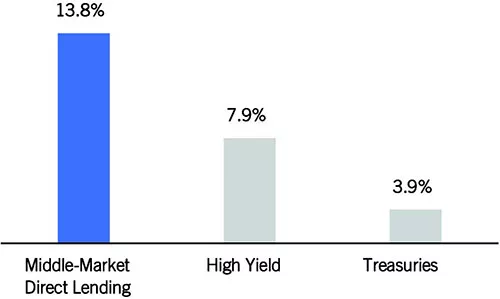 Middle-market direct lending - attractive income