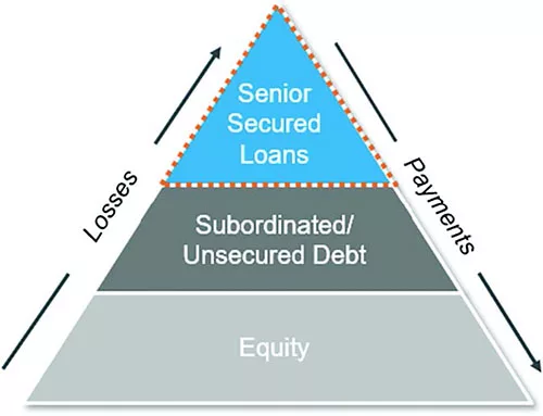 Covenants to reduce risk