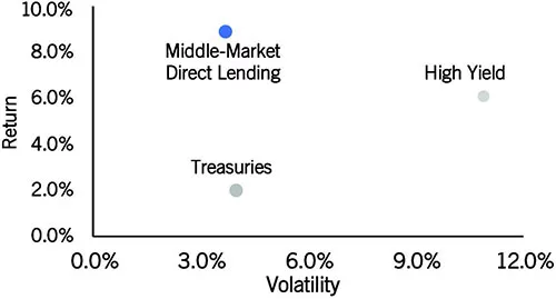 Middle-market direct lending: return vs volatility