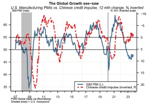 PGM Global graph global ghrowth see-saw