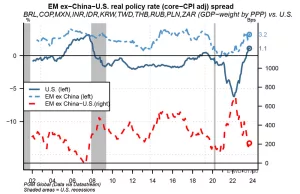 PGM Global graph policy rate spread