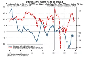 PGM Global graph oil