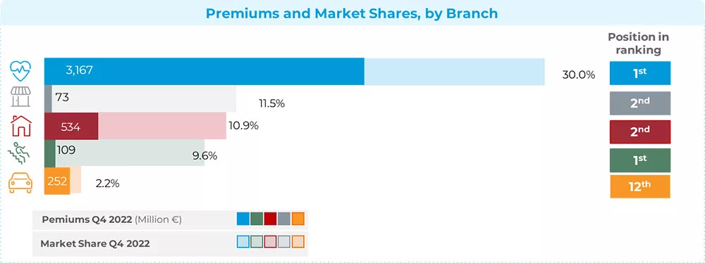 SegurCaixa Adeslas — Premiums And Market Shares