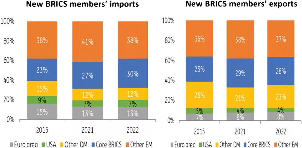 Figure 3: Core BRICS Countries Have Gained Weight in New Members’ Trade. Source: ING Economic and Financial Analysis 2023)