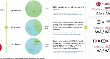 OECD: The Funding Models of Development Finance Institutions