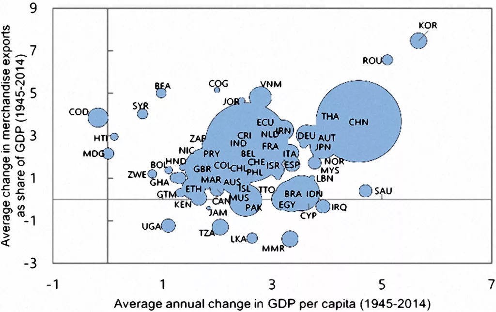 Chart 1: Growth of GDP and trade, 1995-2014. Average annual change in real GDP per capita vs. average annual change in exports as % of GDP. Source: Aiyar, S. et al (2023). Geoeconomic fragmentation and the future of multilateralism, IMF Staff Discussion Notes SDN/2023/001. 