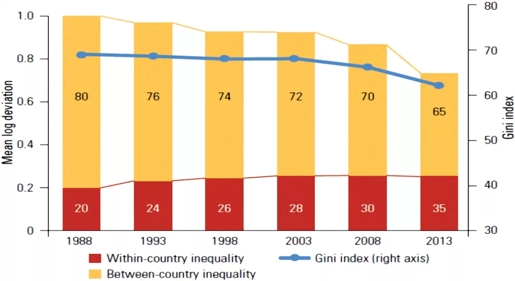 Chart 2: Global inequality, 1988-2013. Source: World Bank (2016). Poverty and shared prosperity 2016: taking on inequality.