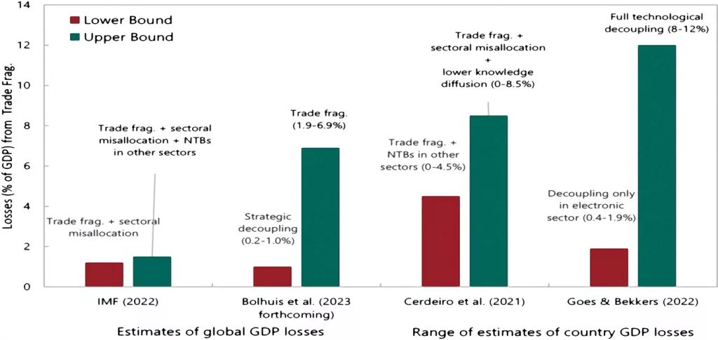 Chart 5: Long-term losses from global trade fragmentation (percent of GDP). Source: Aiyar, S. et  al (2023). Geoeconomic fragmentation and the future of multilateralism,IMF Staff Discussion Notes SDN/2023/001.