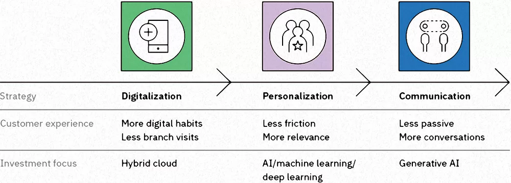 Figure 1: Evolving with exponential tech. Three technology pillars to build better customer service. Source: IBM Institute for Business Value