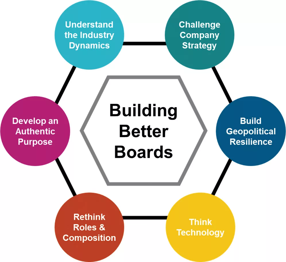 Future-Focused Boards. Source: AccountAbility International, 2023