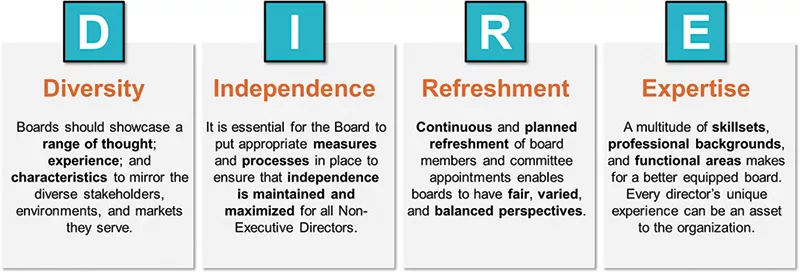 AccountAbility's D.I.R.E Board Framework. Source: AccountAbility International, 2023