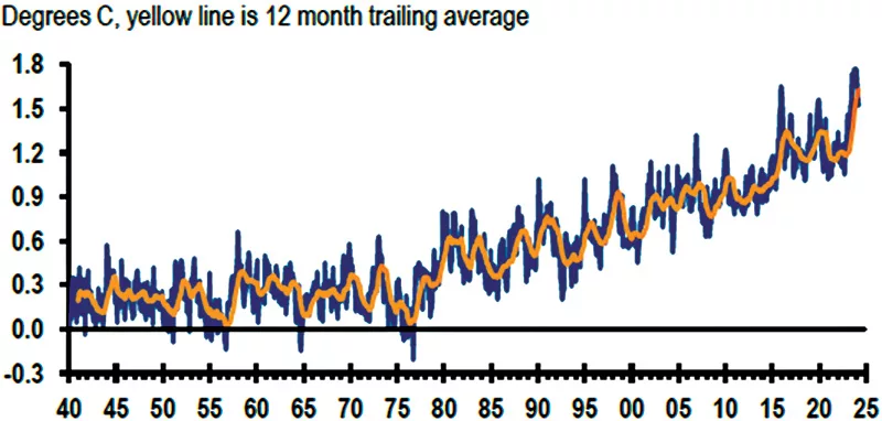 Figure 1: Global Surface Temperature Increase Over Pre-industrial Temperatures. Source: Malcolm Barr (2024). 