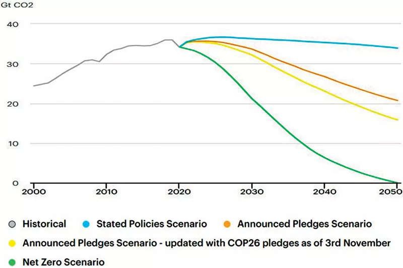 Figure 2: CO2 Emissions Scenarios Over Time, 2000-2050. Source: IEA (2021). 