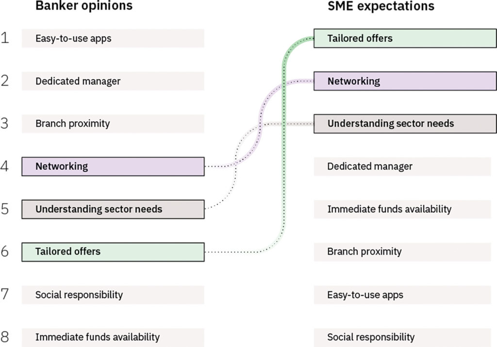 Figure 1: SMEs prefer banks that demonstrate deeper understanding of their sector and business ecosystems.