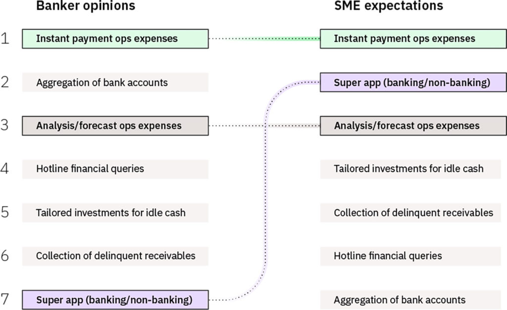 Figure 3: SMEs recognise the value of integrated ecosystem platforms with banking and non-banking services.