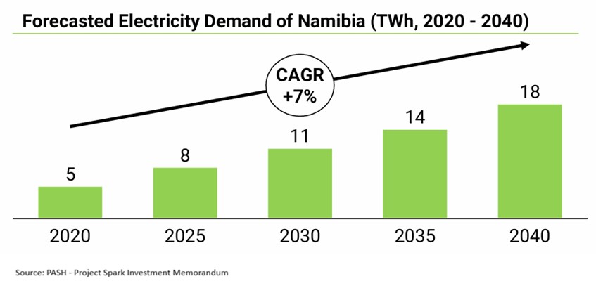 Electricity demand in Namibia