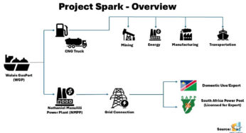 Project Spark: Powering Southern Africa’s Future Through a Balanced Energy Mix