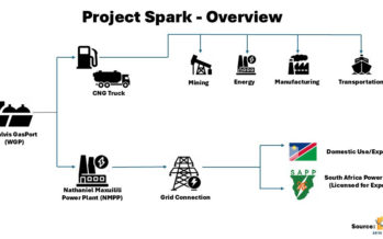 Project Spark: Powering Southern Africa’s Future Through a Balanced Energy Mix
