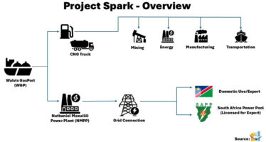 Project Spark: Powering Southern Africa’s Future Through a Balanced Energy Mix