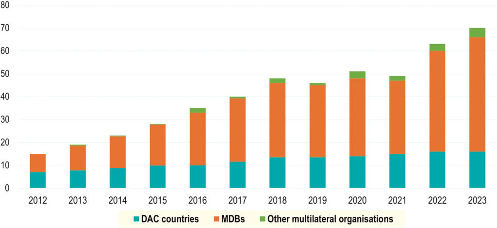 Private finance mobilised by official development interventions (USD billions, constant prices 2022)