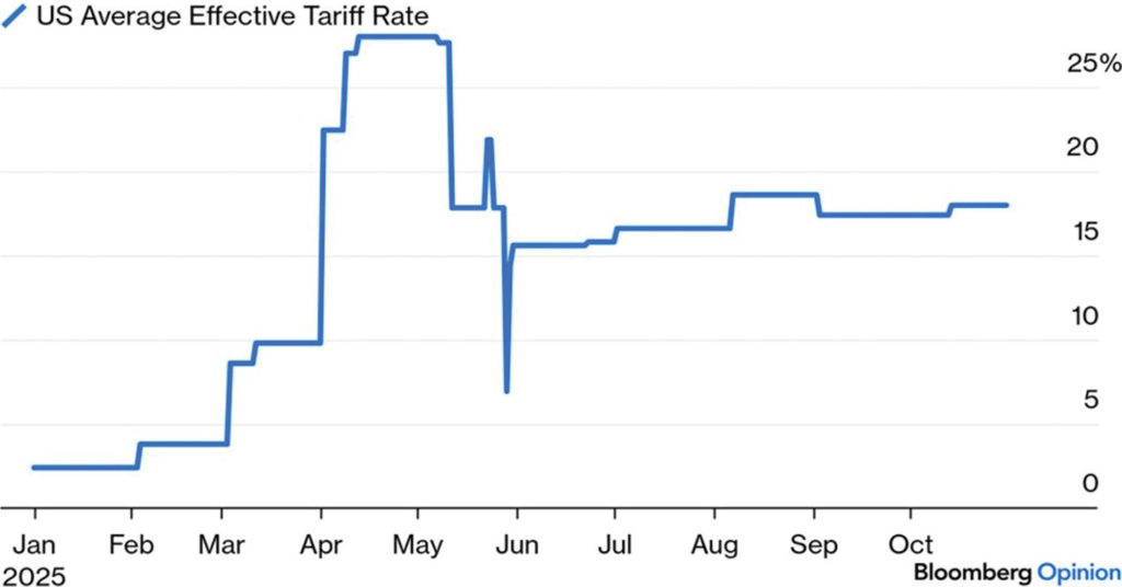 Figure 1: US average effective tariff rate. Source: Yale Budget Lab