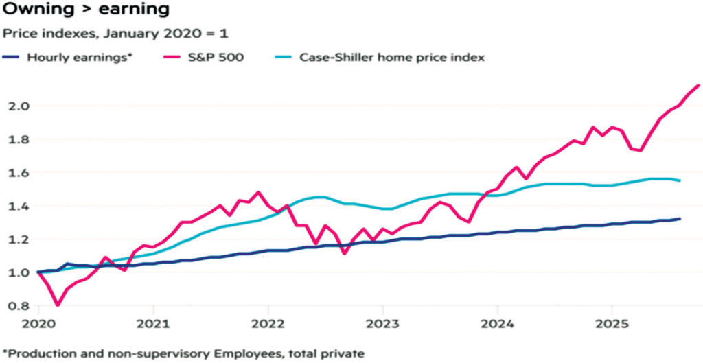 Figure 2: Hourly earnings, stock prices, and home prices. Source: Financial Times, November 12, 2025