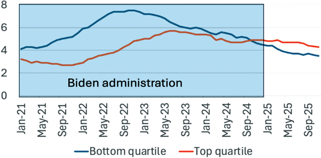 Figure 3: Annual wage growth. Source: Krugman, P. (2025). "A New K in America", Substack, December 23 (data from the Atlanta Fed)