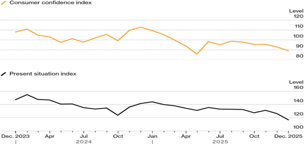 Figure 4: US consumer confidence. Source: Bloomberg (2025), December 23 (data from the Conference Board)