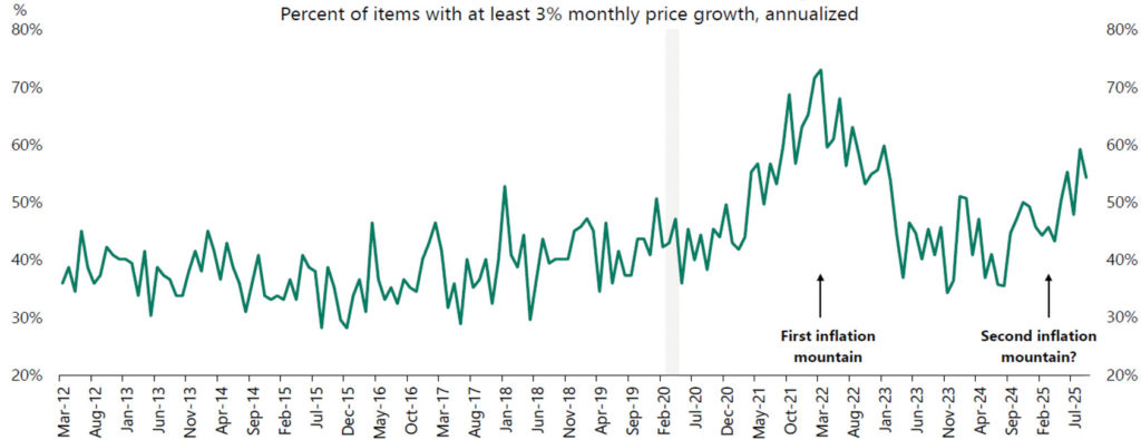Figure 5: Increasing share of CPI items with price rises. More than 50% of items in the CPI basket show at least a 3% price increase. Source: BLS, Apollo Chief Economist
