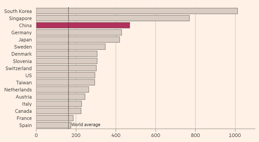 Figure 3 – Robots Installed per 10,000 EmployeesSource: Parikh (2026)