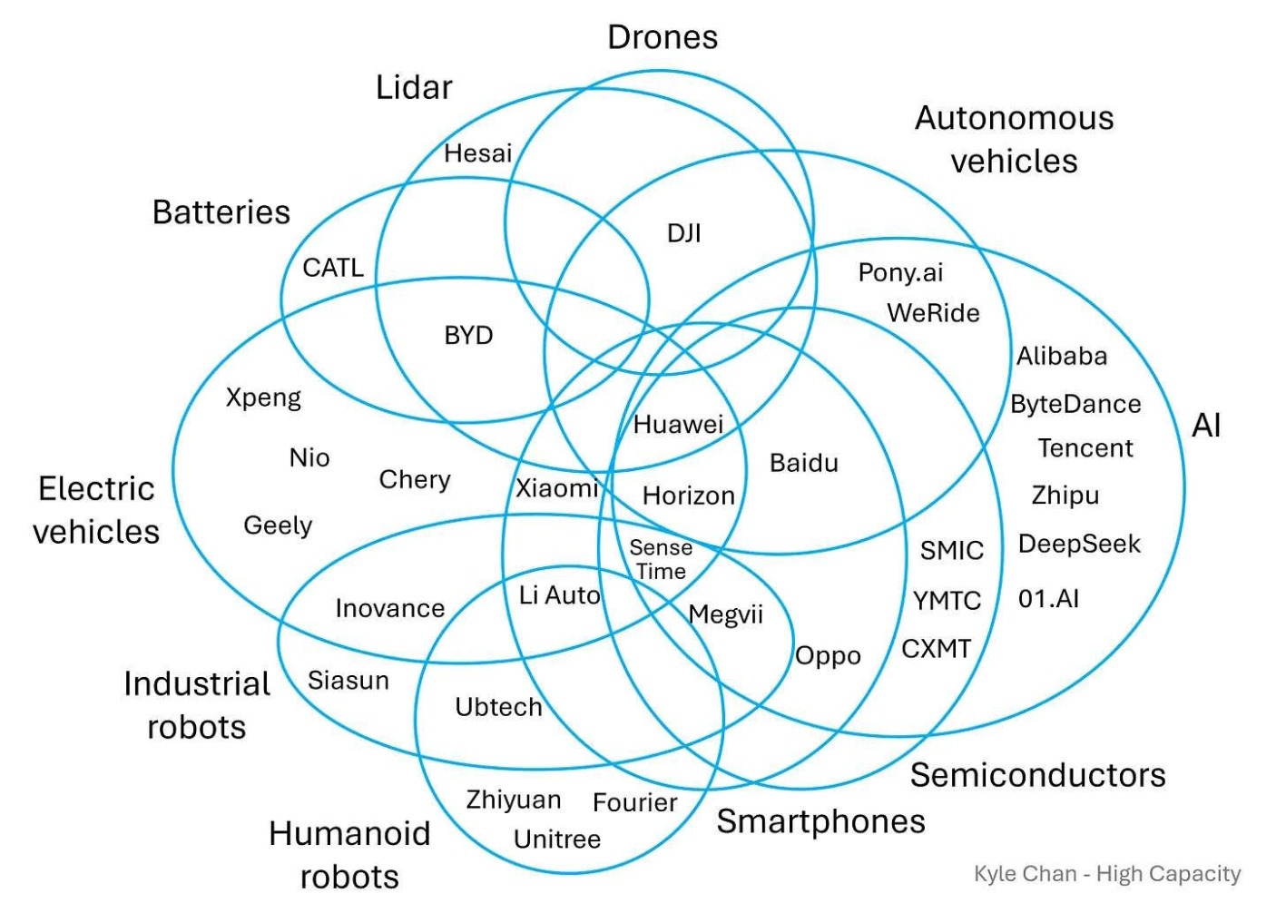 Figure 4 - China’s overlapping tech-industrial ecosystemsSource: Chen (2025)