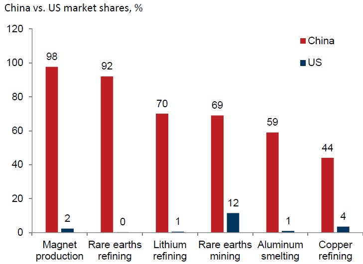 Figure 6 - Critical Minerals Refining and Magnet ProductionSource: IES; Goldman Sachs (2025)