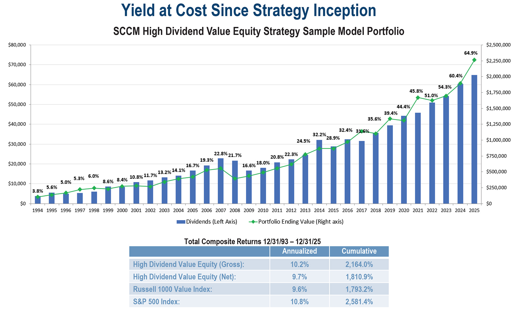 Yield Cost