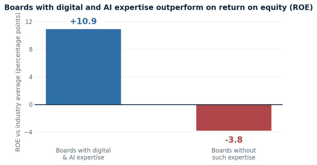 Figure 1. Companies with digital and AI expertise on their boards averaged a return on equity 10.9 percentage points above their industry, while those without averaged 3.8 points below. Chart: AccountAbility, derived from MIT Center for Information Systems Research, “Digitally Savvy Boards: AI Update,” 2025.
